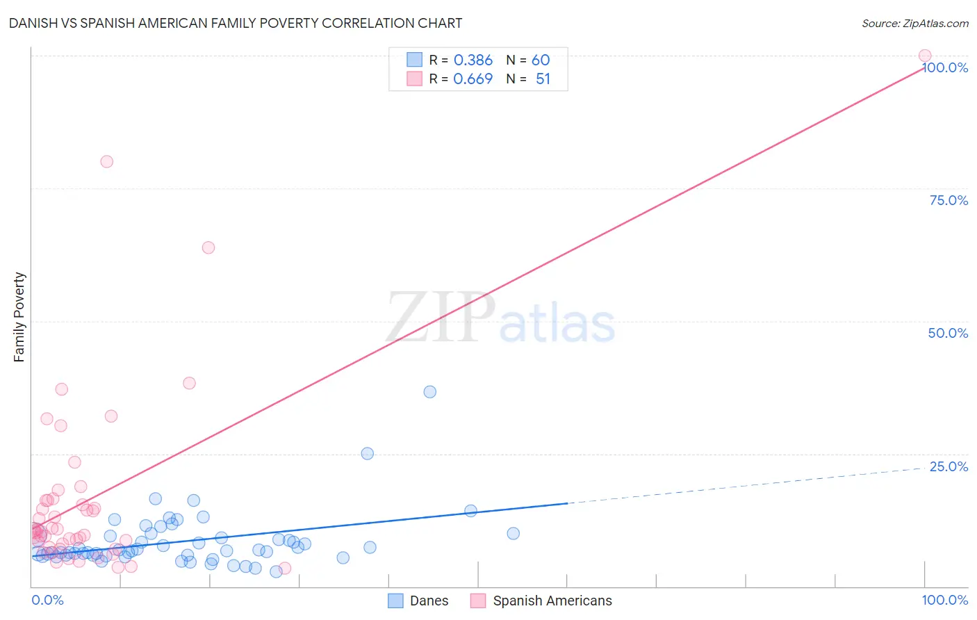 Danish vs Spanish American Family Poverty