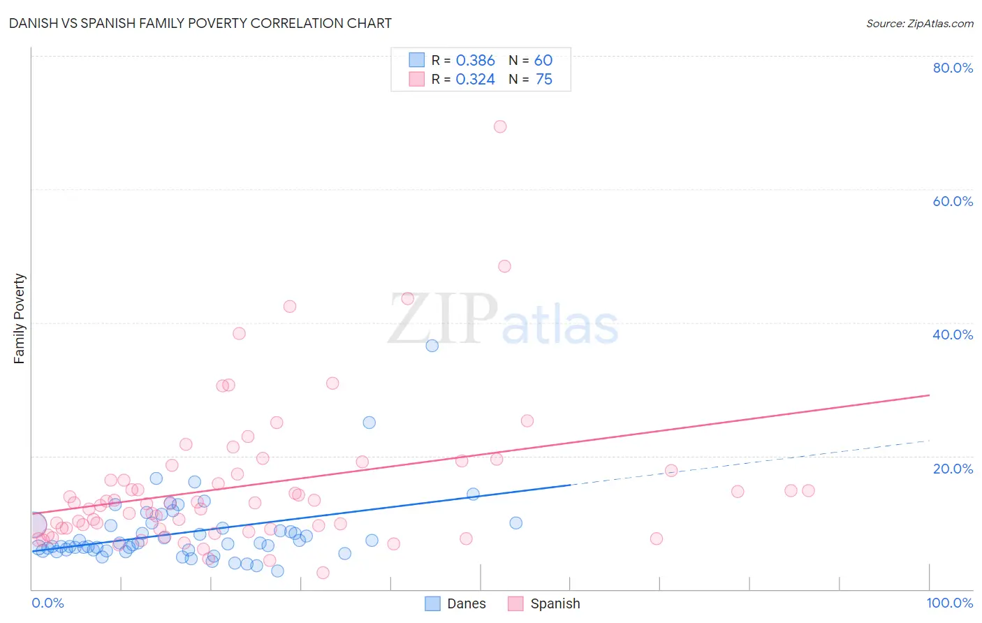 Danish vs Spanish Family Poverty