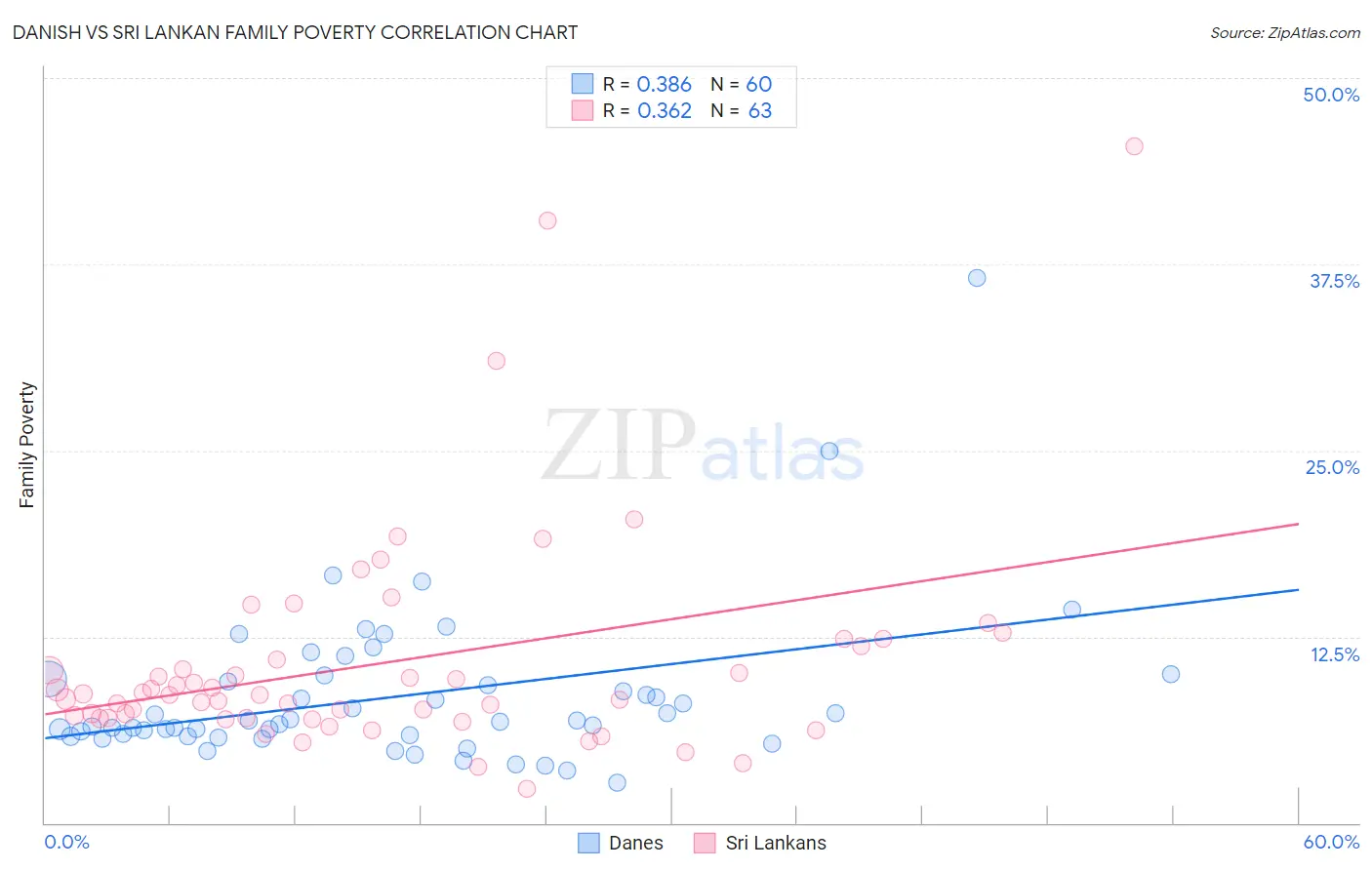 Danish vs Sri Lankan Family Poverty