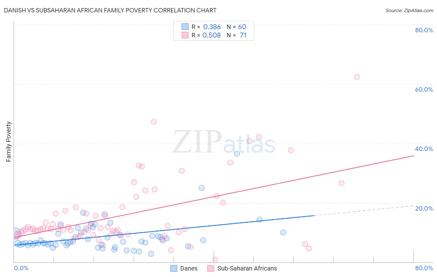 Danish vs Subsaharan African Family Poverty