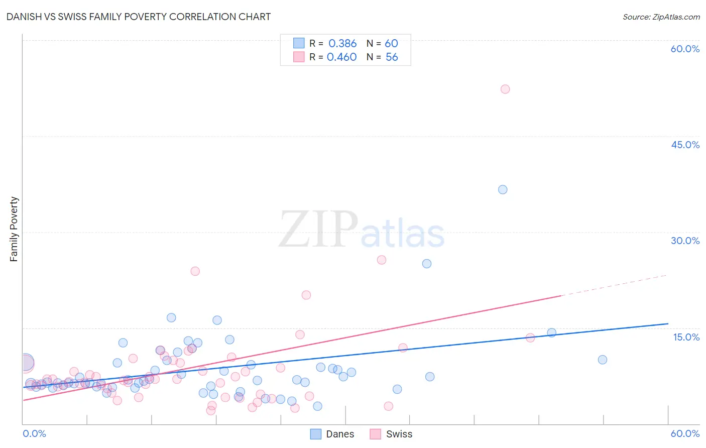 Danish vs Swiss Family Poverty