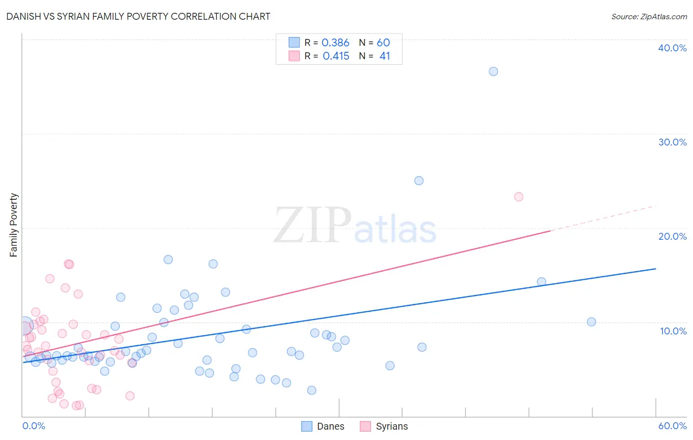 Danish vs Syrian Family Poverty