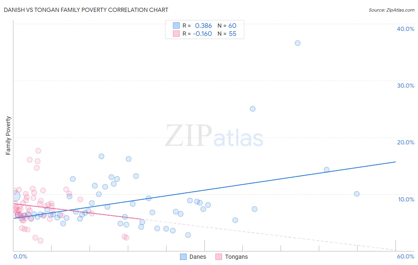 Danish vs Tongan Family Poverty