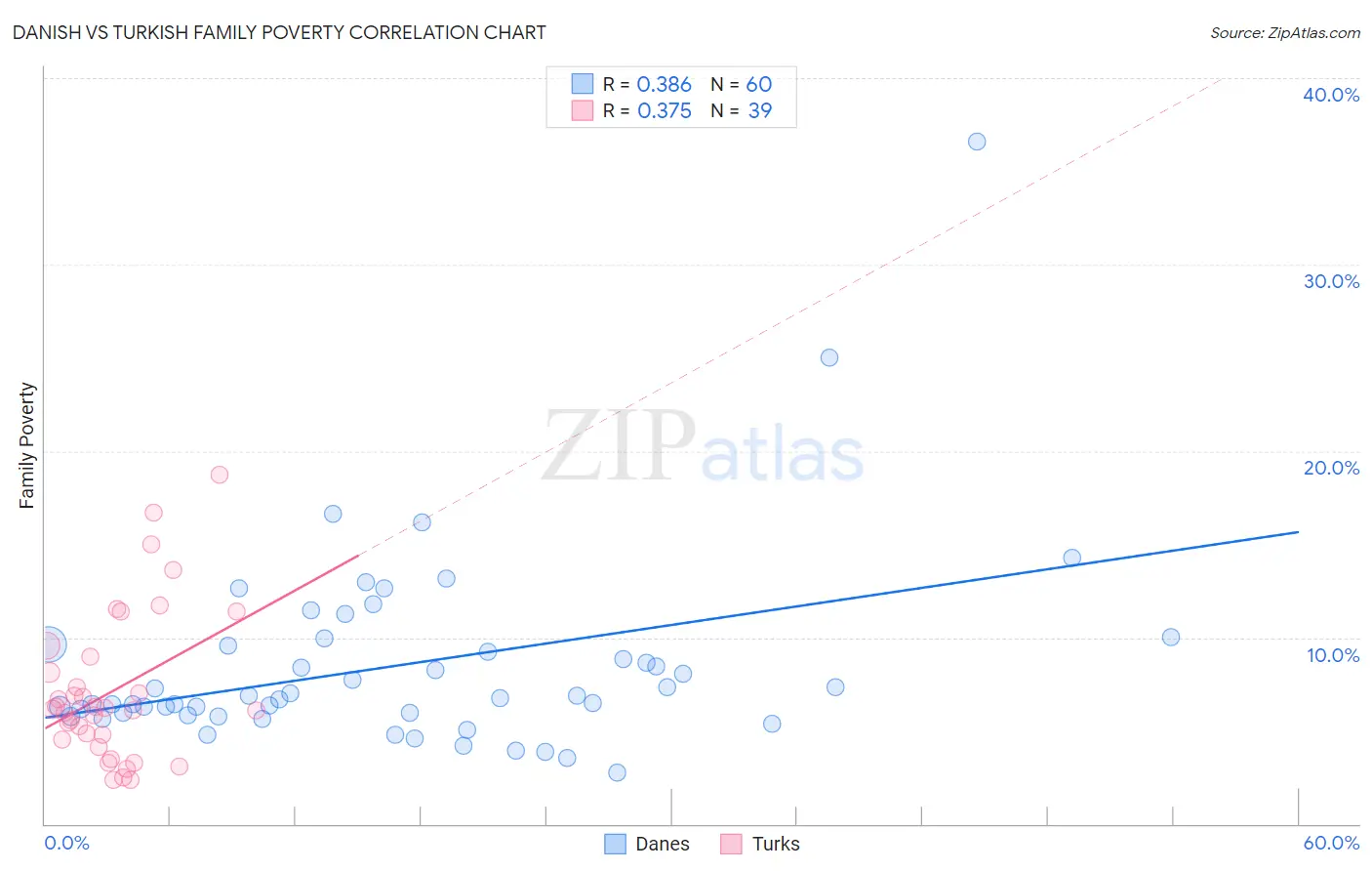 Danish vs Turkish Family Poverty