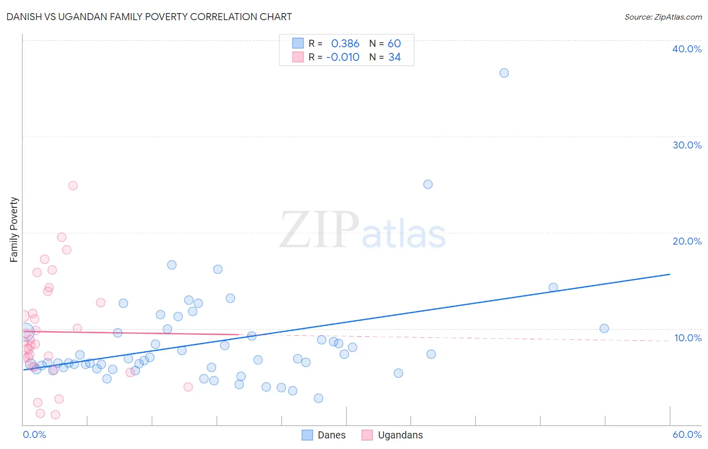 Danish vs Ugandan Family Poverty