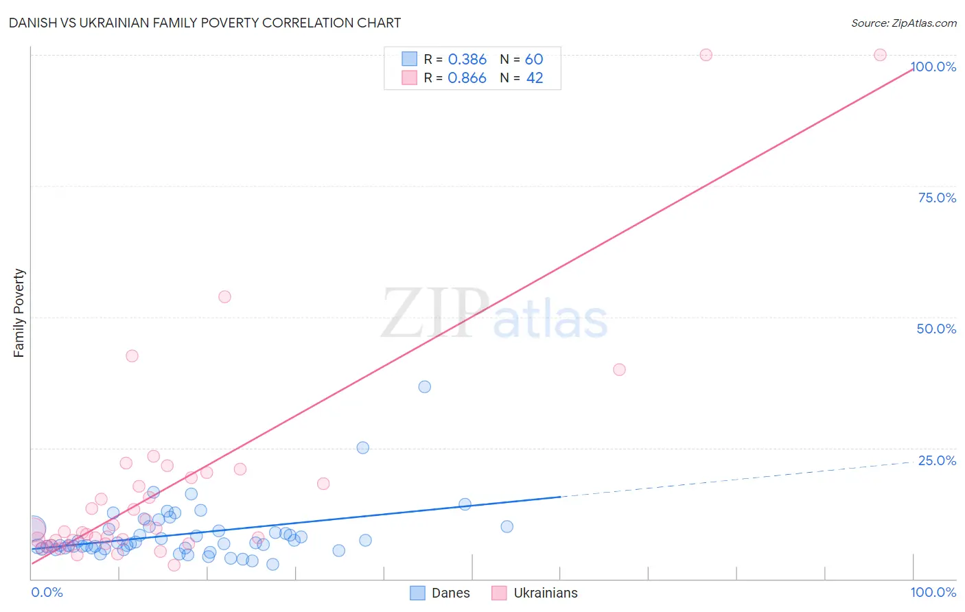 Danish vs Ukrainian Family Poverty