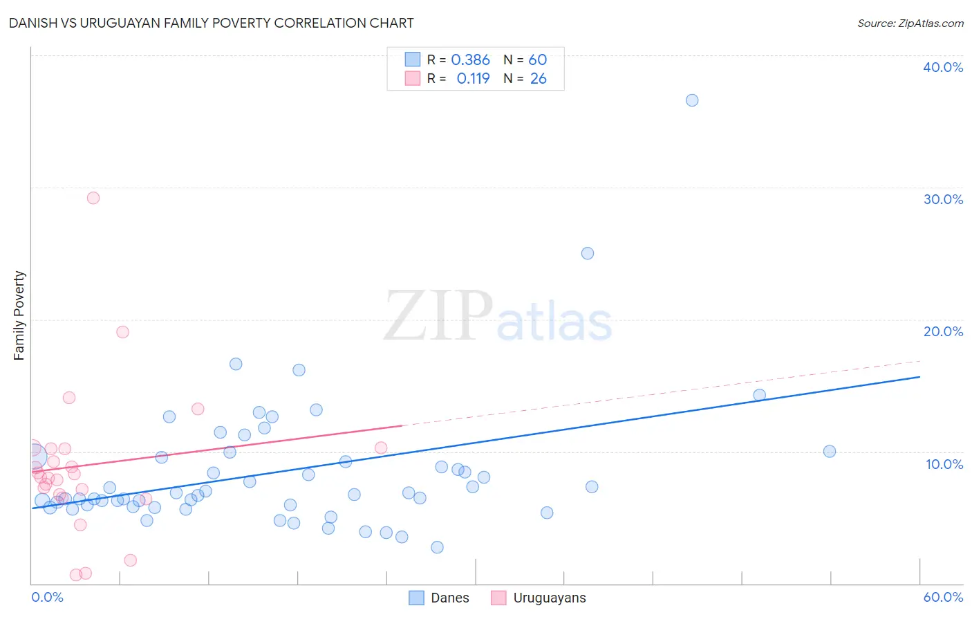 Danish vs Uruguayan Family Poverty