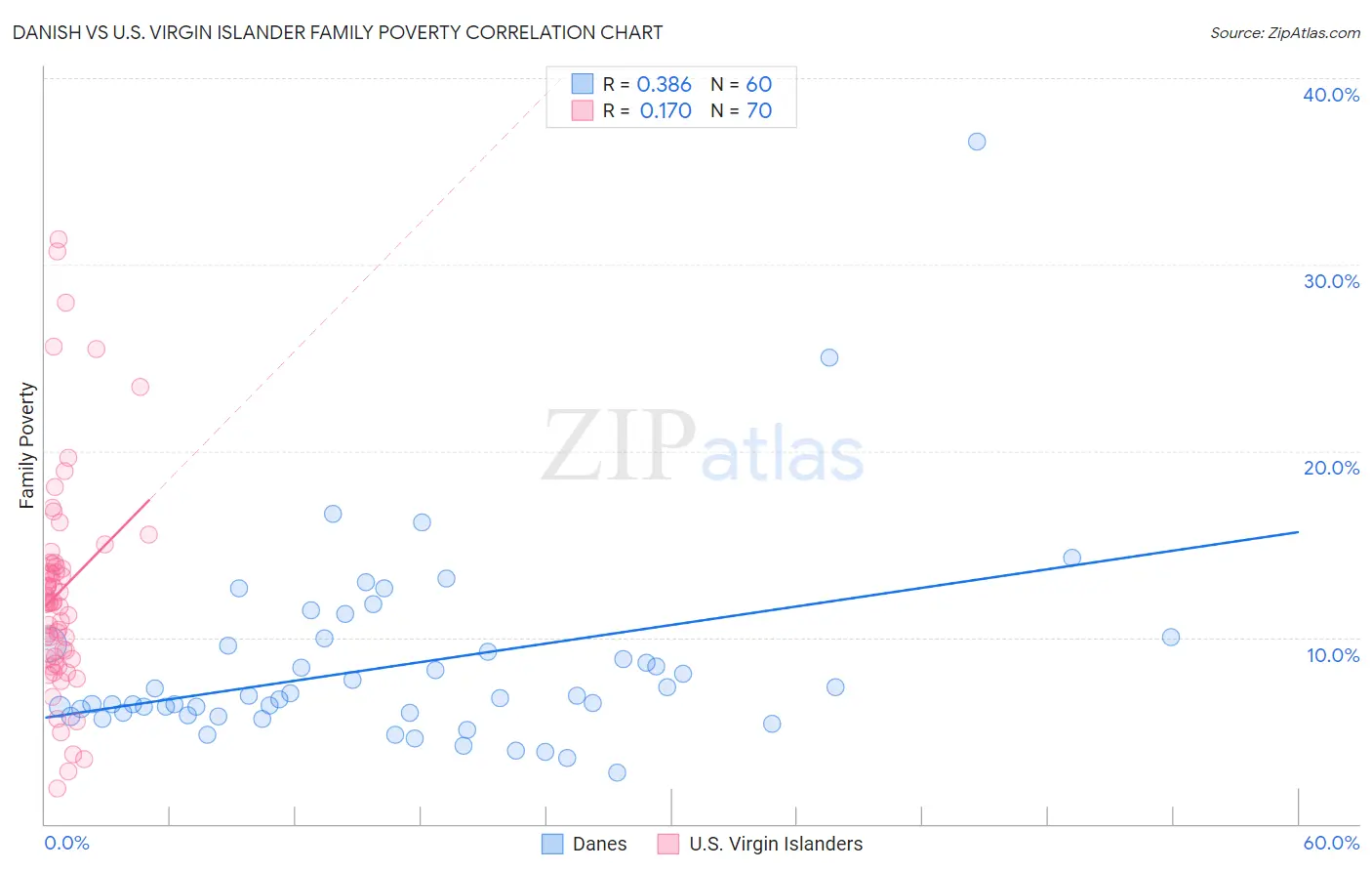 Danish vs U.S. Virgin Islander Family Poverty