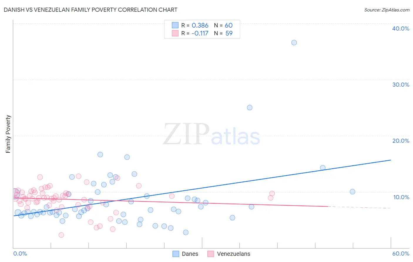 Danish vs Venezuelan Family Poverty