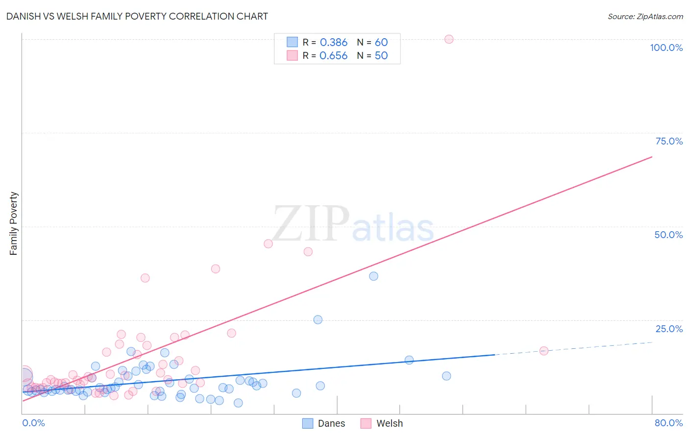 Danish vs Welsh Family Poverty