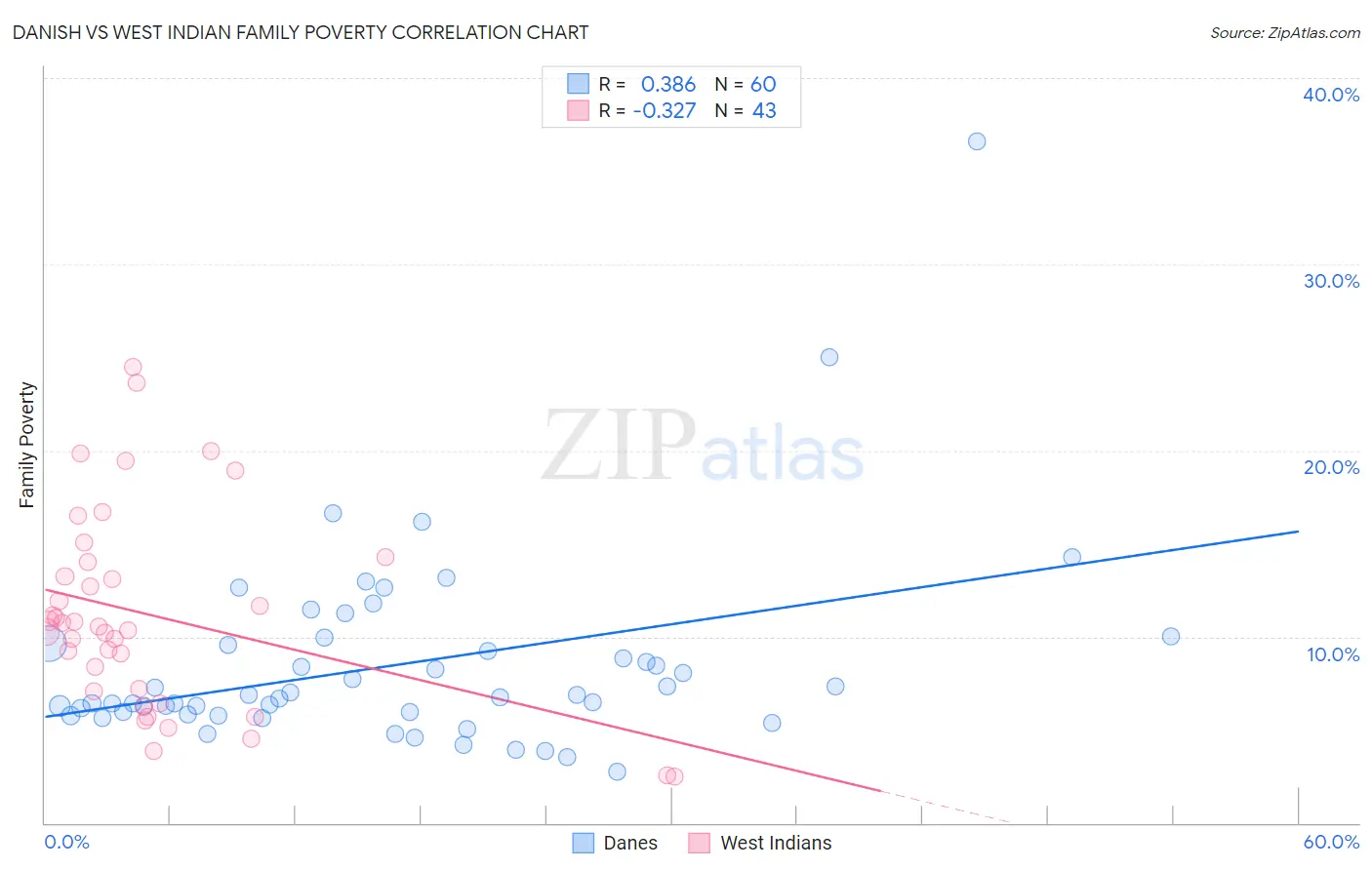 Danish vs West Indian Family Poverty