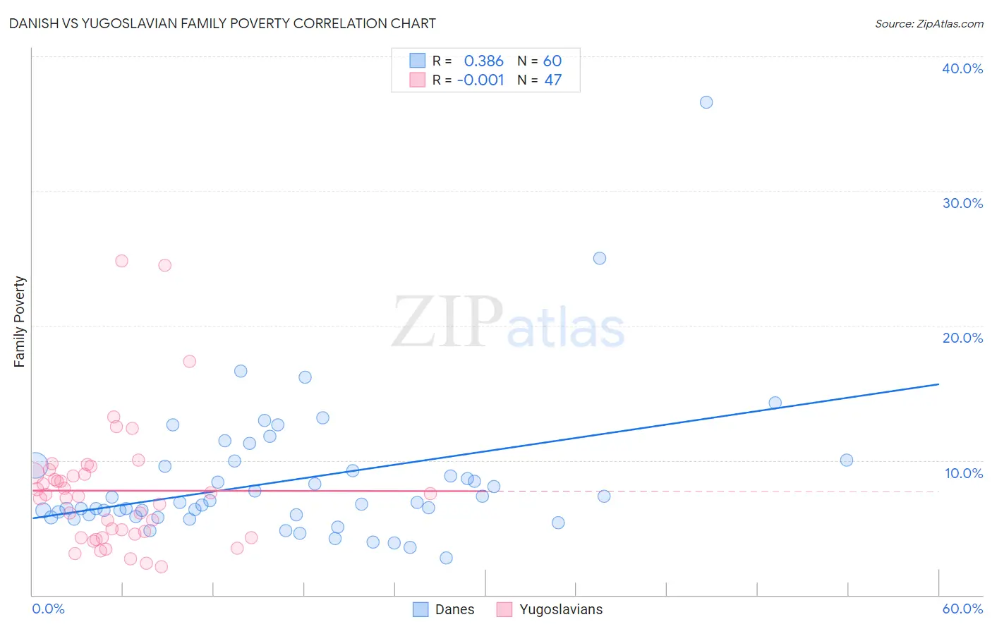 Danish vs Yugoslavian Family Poverty