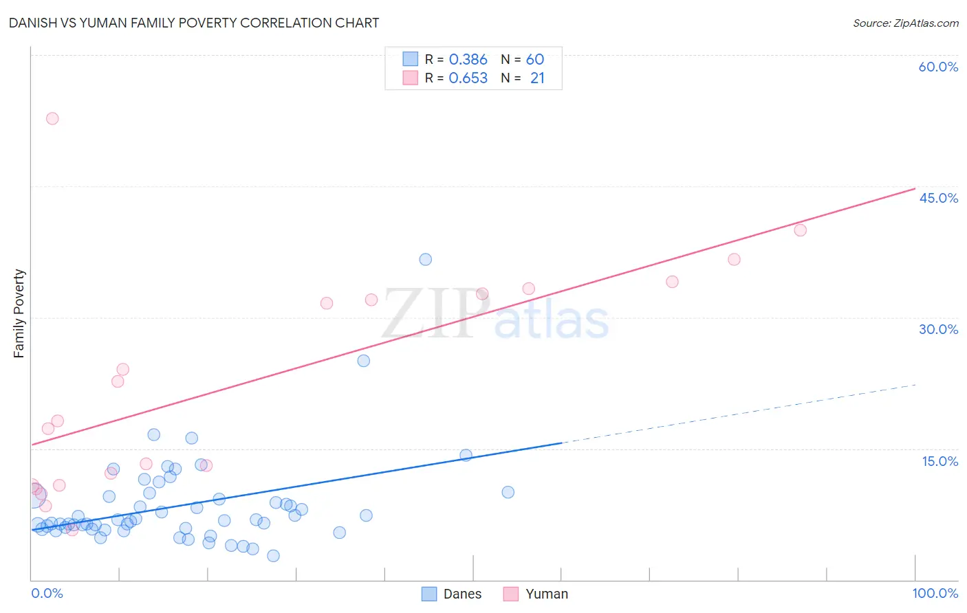 Danish vs Yuman Family Poverty