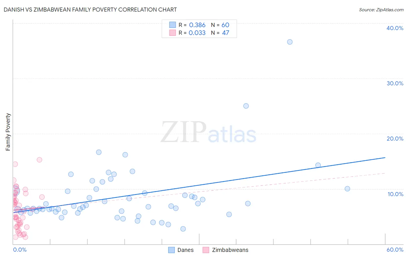 Danish vs Zimbabwean Family Poverty