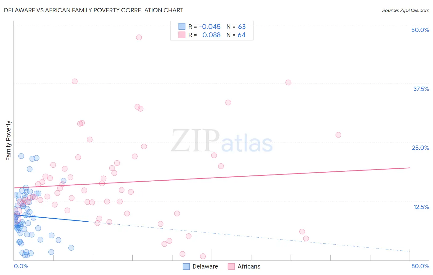Delaware vs African Family Poverty