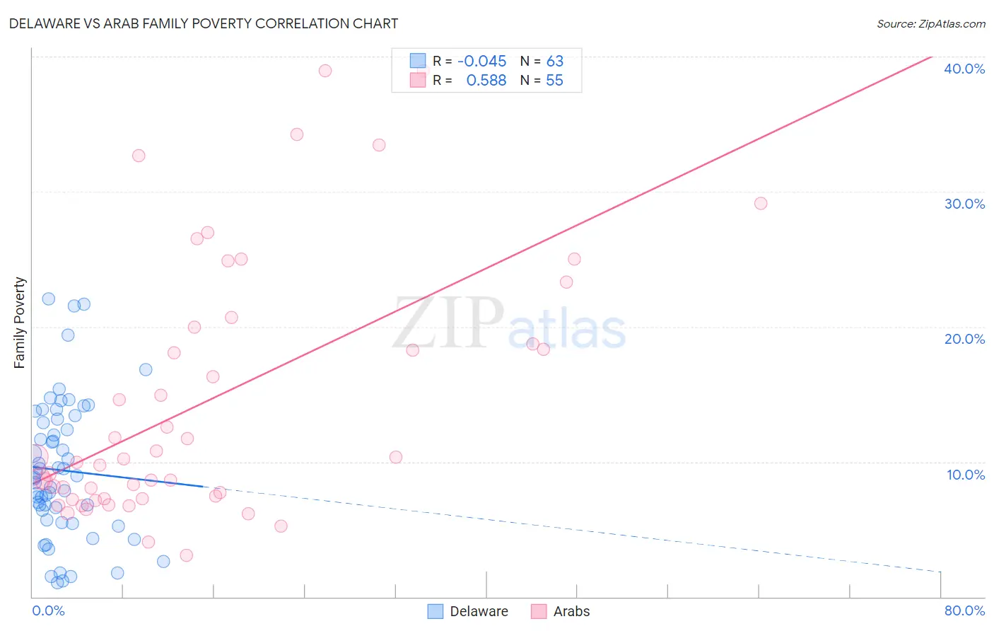 Delaware vs Arab Family Poverty