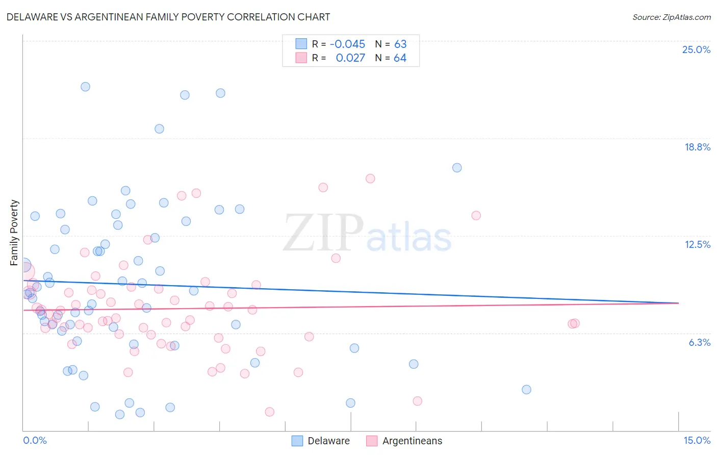 Delaware vs Argentinean Family Poverty