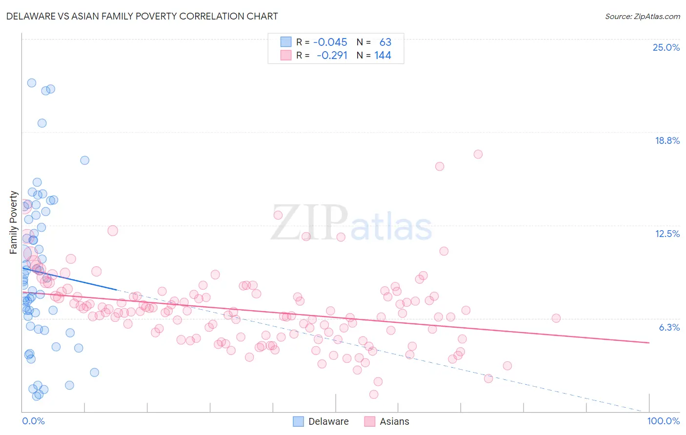 Delaware vs Asian Family Poverty