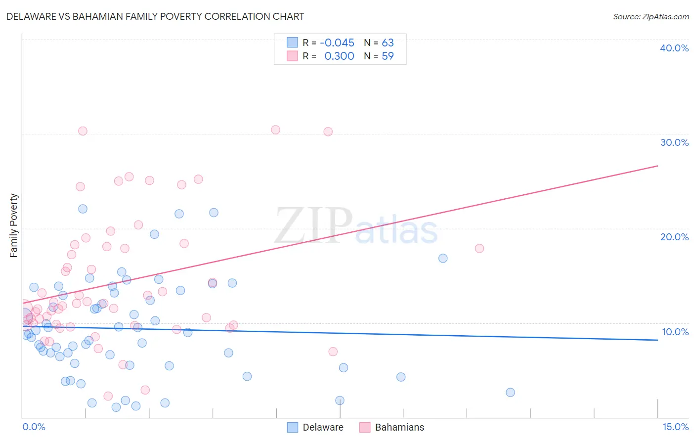 Delaware vs Bahamian Family Poverty