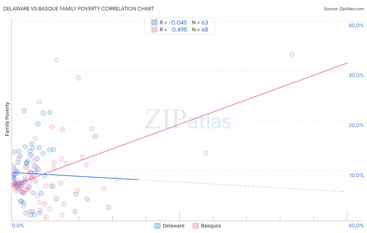 Delaware vs Basque Family Poverty