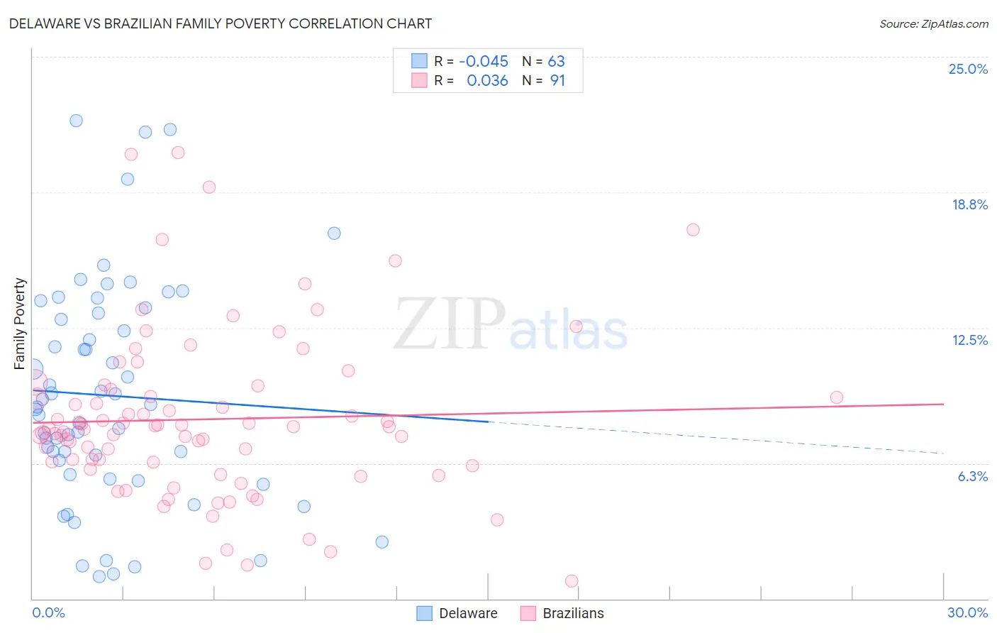 Delaware vs Brazilian Family Poverty