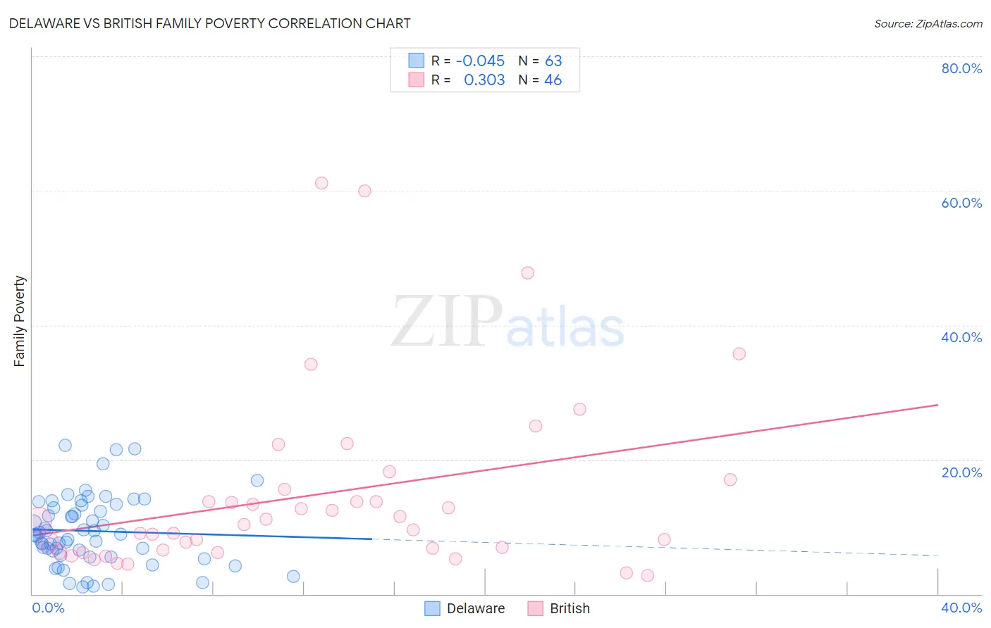 Delaware vs British Family Poverty