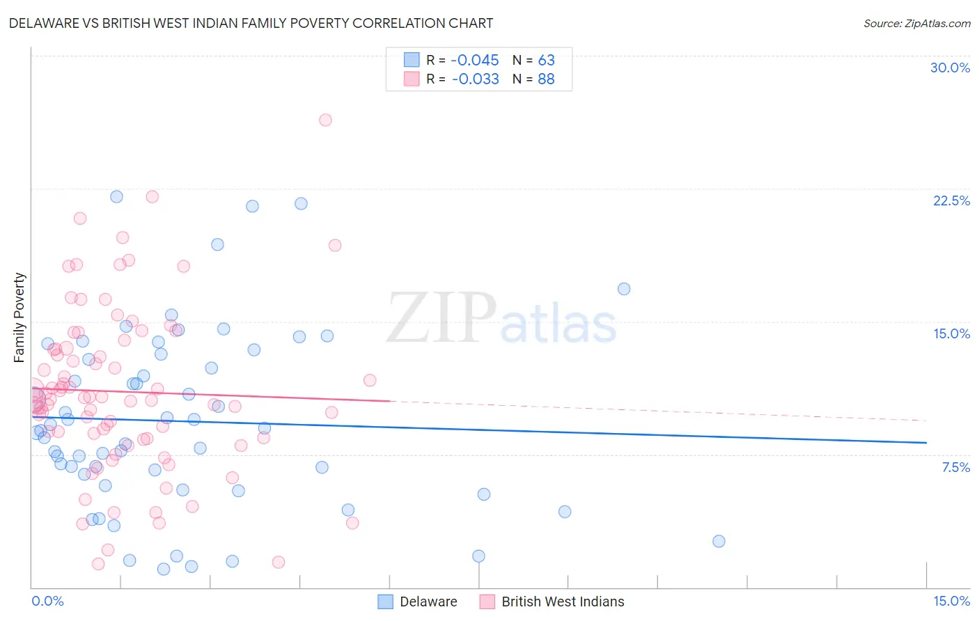 Delaware vs British West Indian Family Poverty