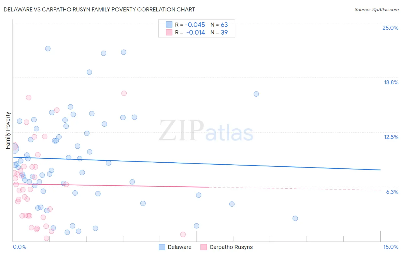 Delaware vs Carpatho Rusyn Family Poverty