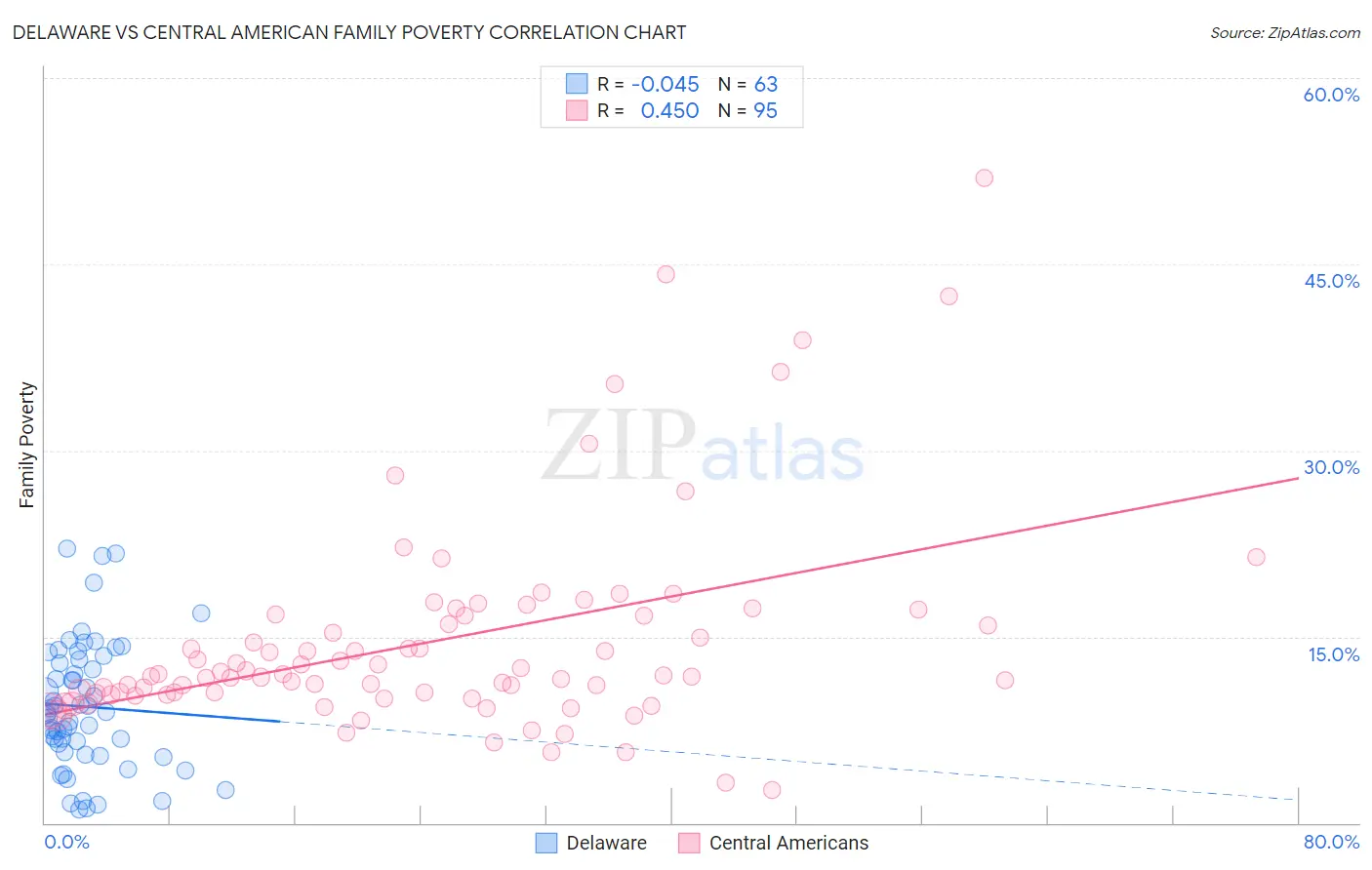 Delaware vs Central American Family Poverty