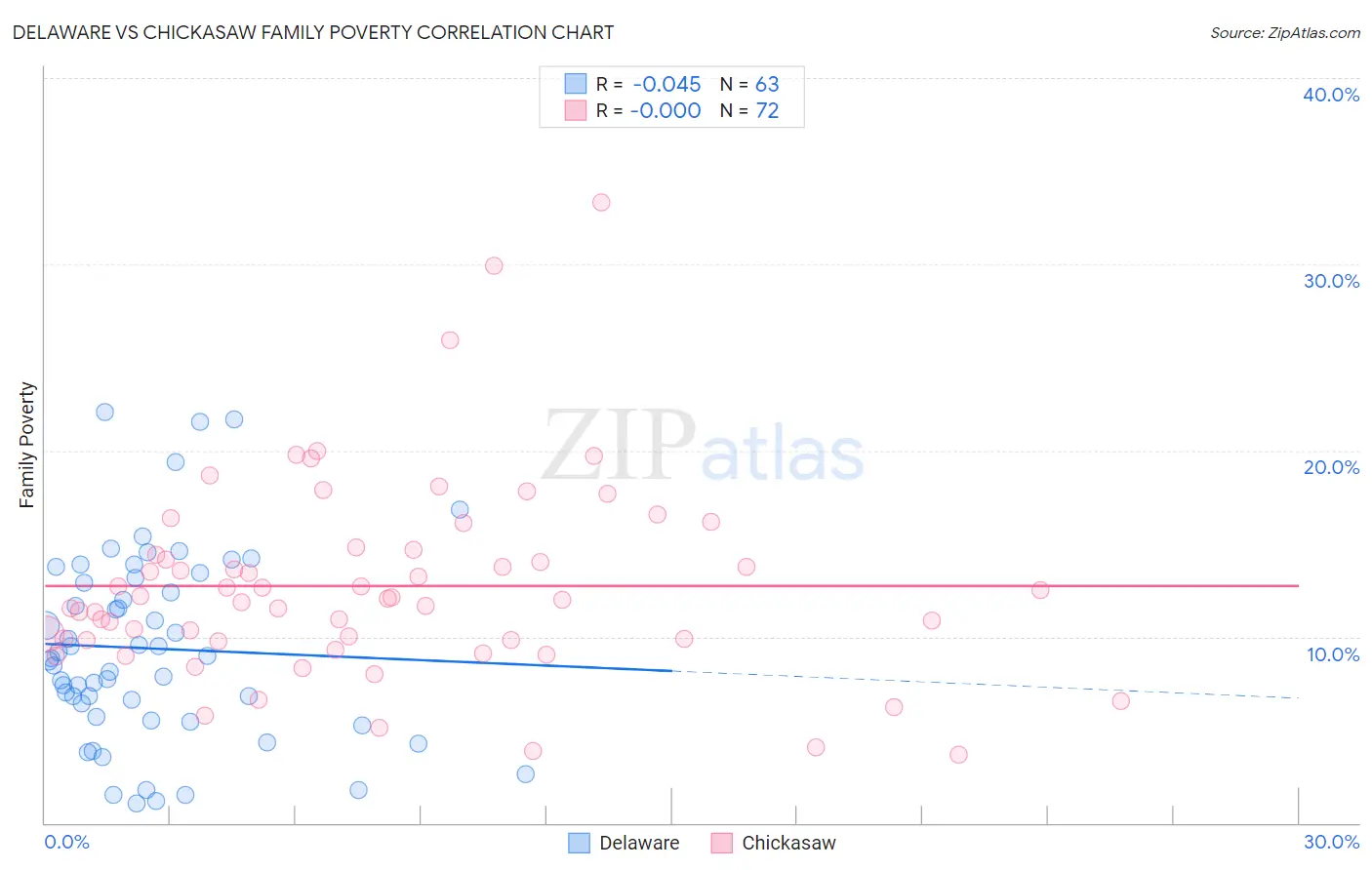 Delaware vs Chickasaw Family Poverty