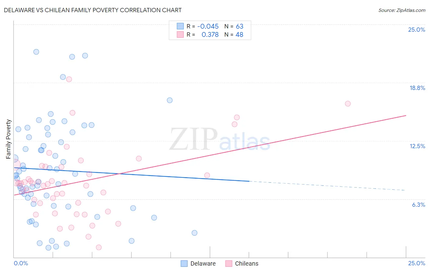 Delaware vs Chilean Family Poverty