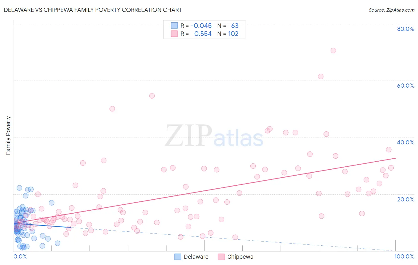 Delaware vs Chippewa Family Poverty