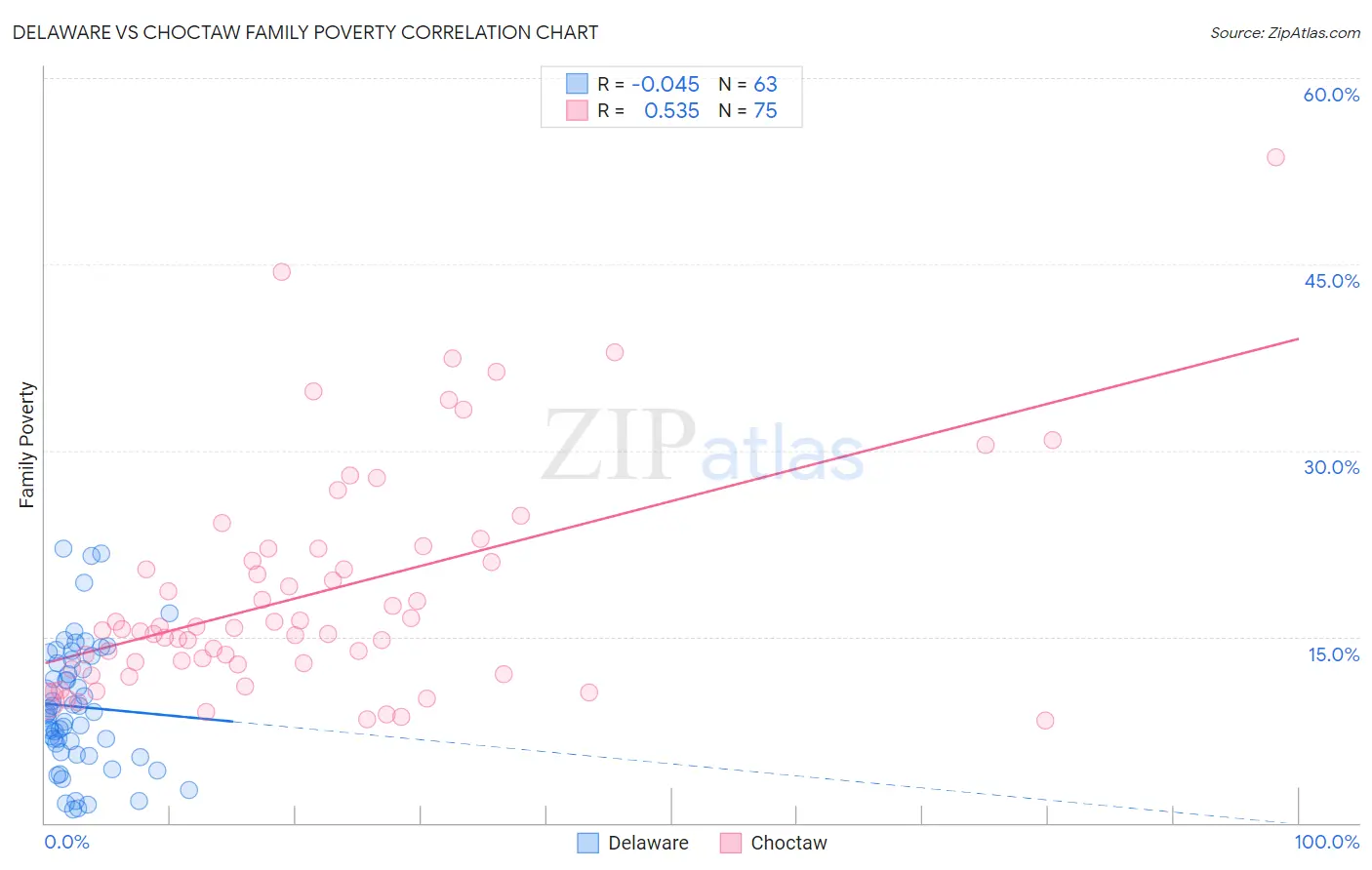 Delaware vs Choctaw Family Poverty
