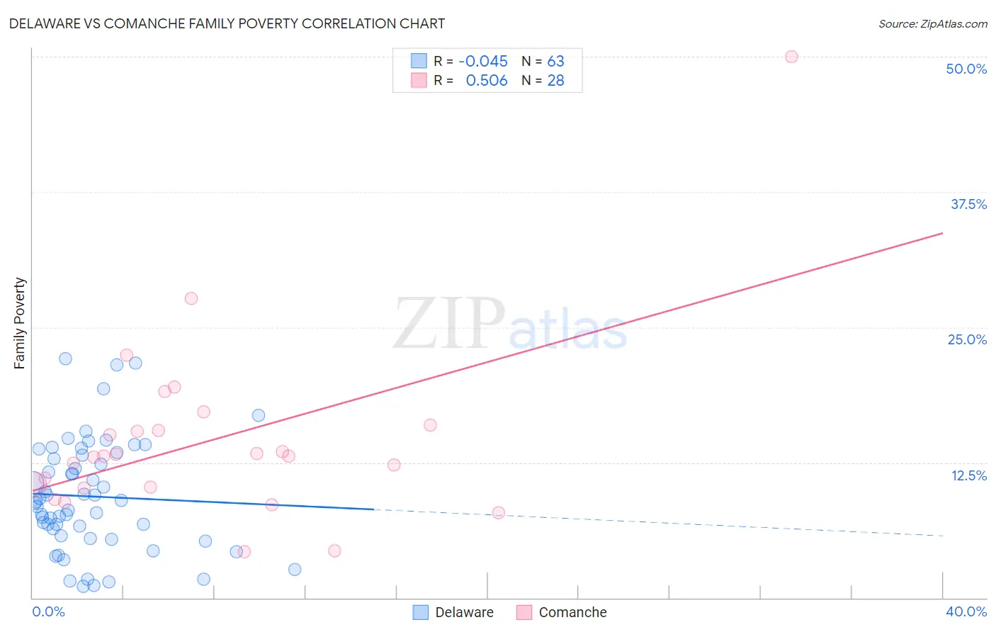 Delaware vs Comanche Family Poverty