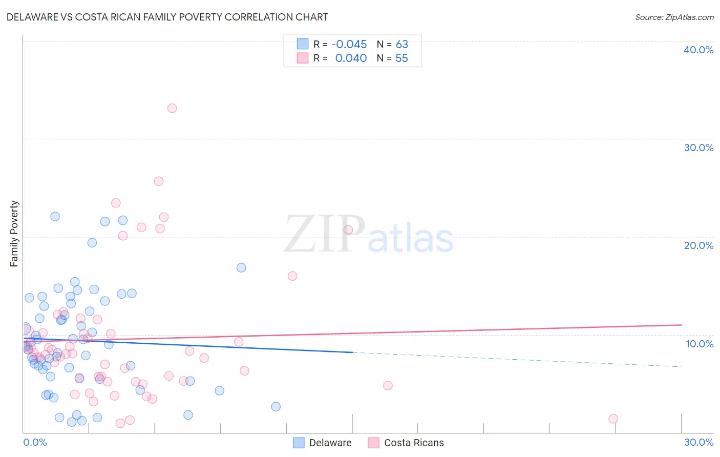 Delaware vs Costa Rican Family Poverty