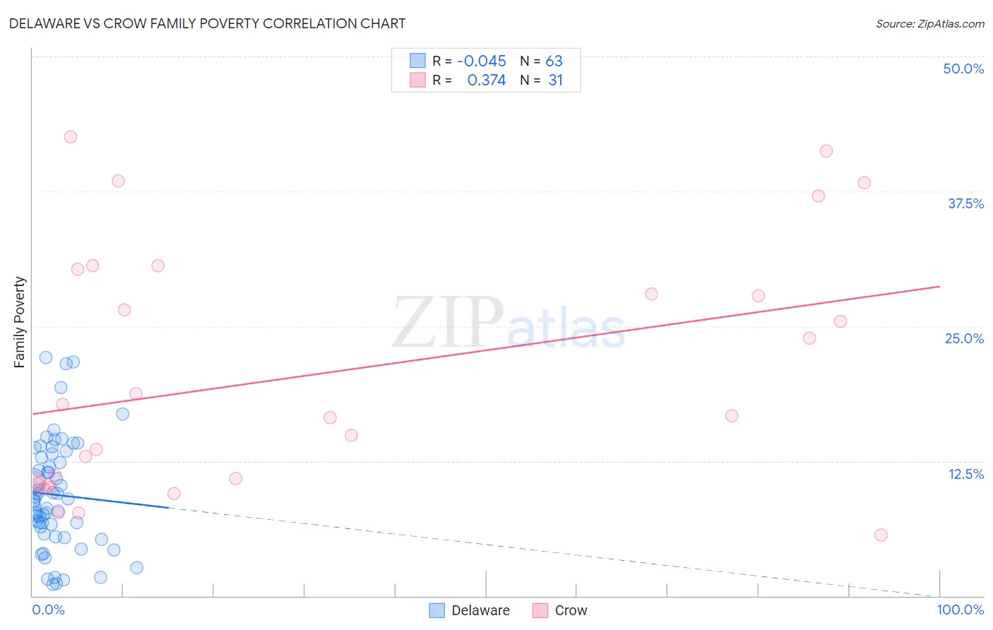 Delaware vs Crow Family Poverty