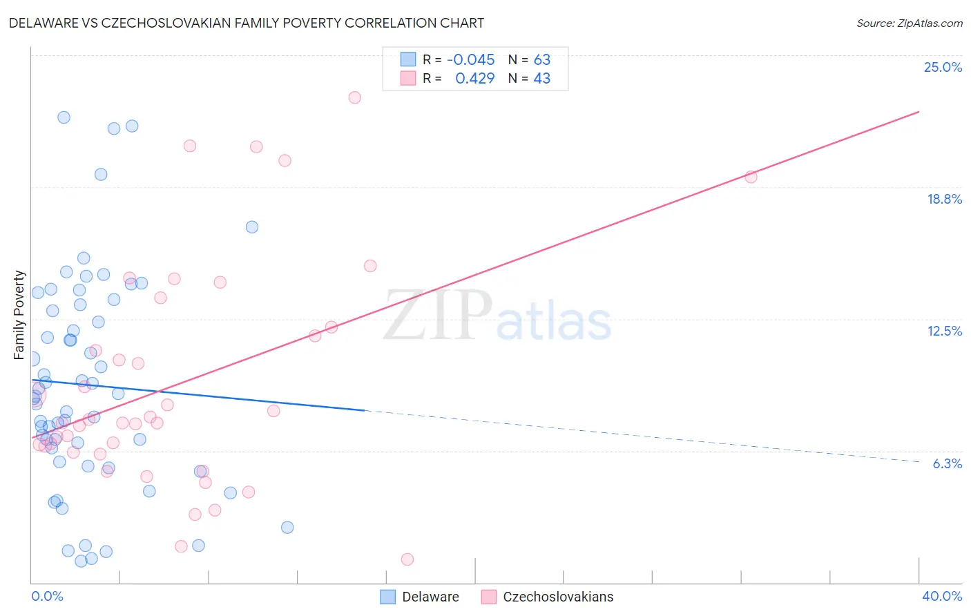 Delaware vs Czechoslovakian Family Poverty