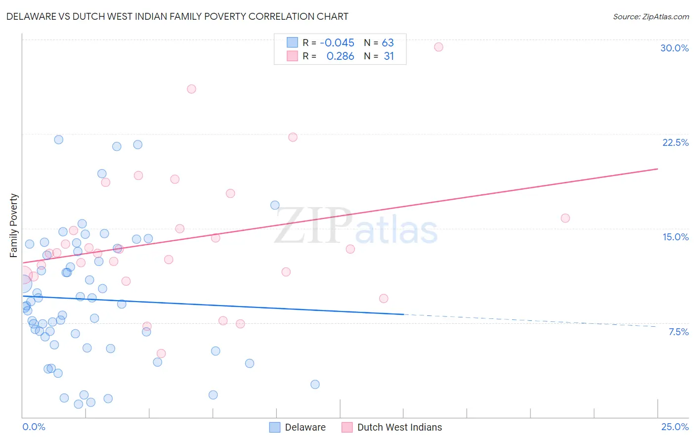 Delaware vs Dutch West Indian Family Poverty