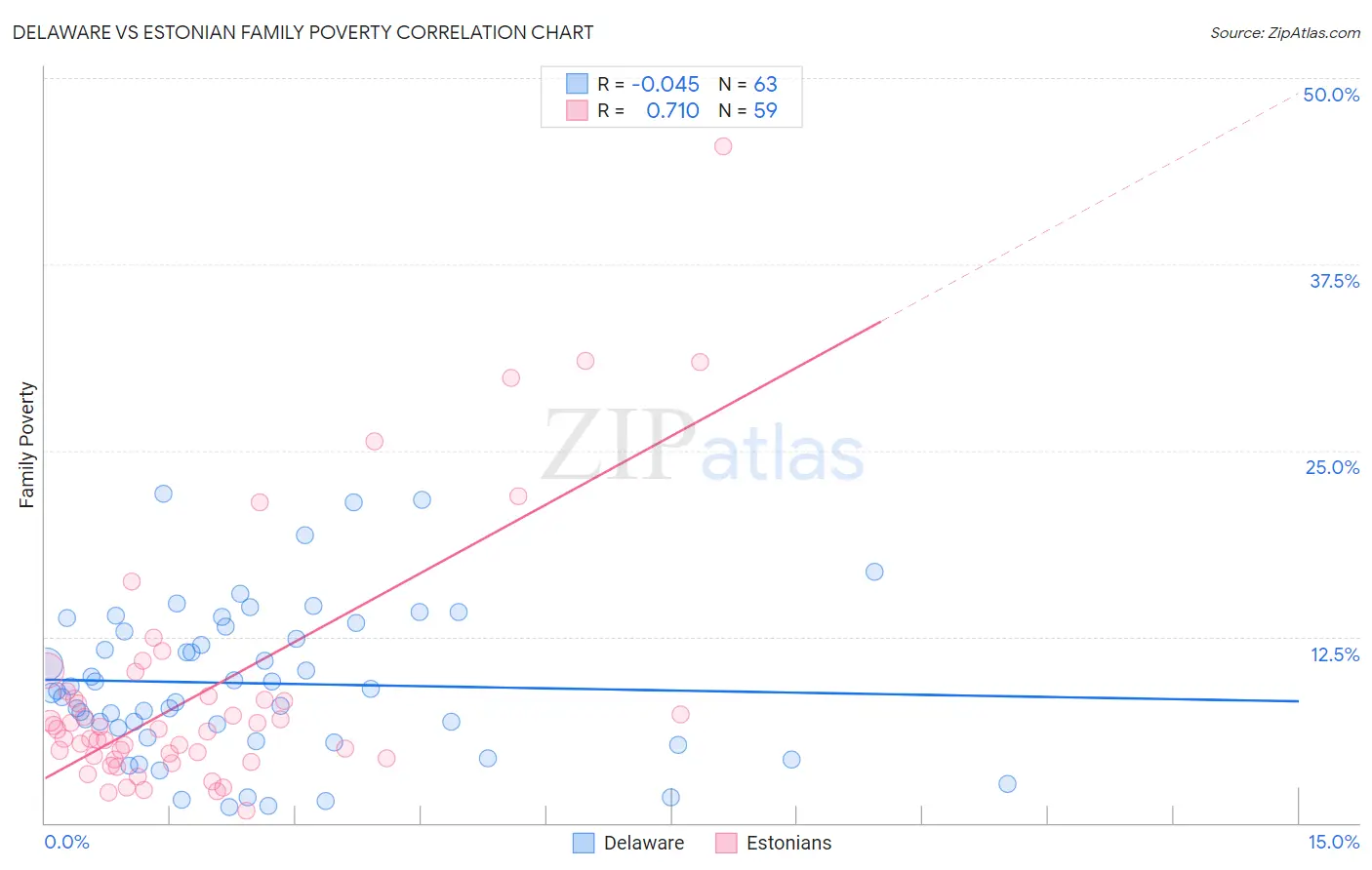 Delaware vs Estonian Family Poverty