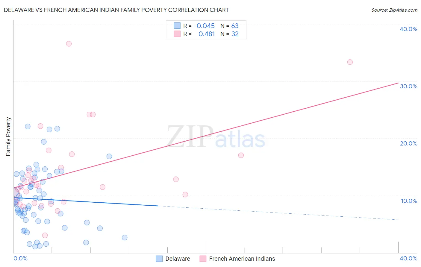 Delaware vs French American Indian Family Poverty