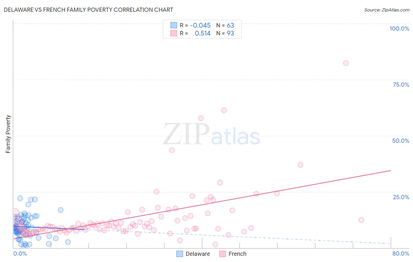 Delaware vs French Family Poverty