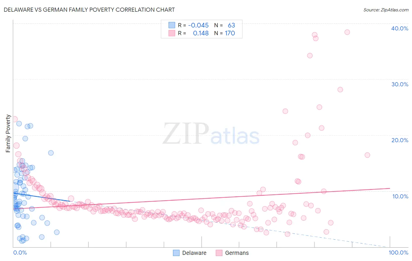 Delaware vs German Family Poverty