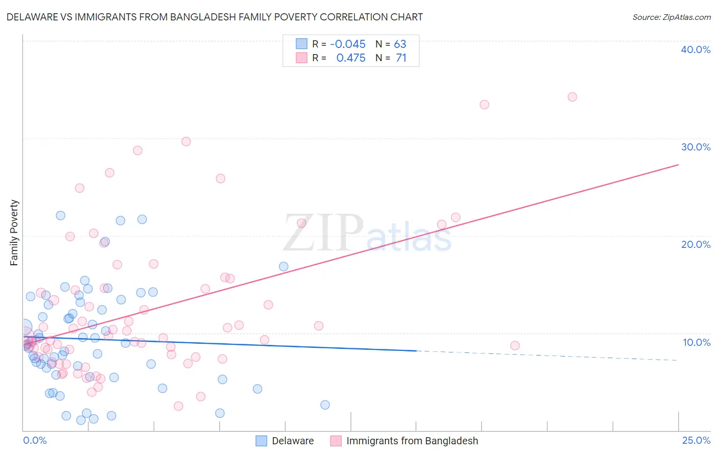 Delaware vs Immigrants from Bangladesh Family Poverty