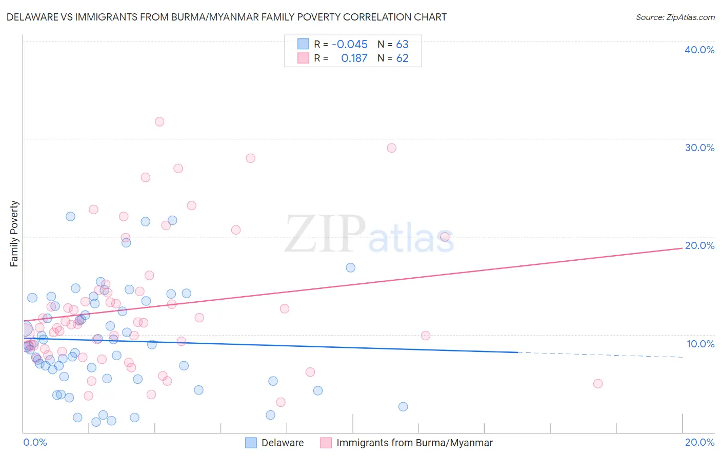 Delaware vs Immigrants from Burma/Myanmar Family Poverty