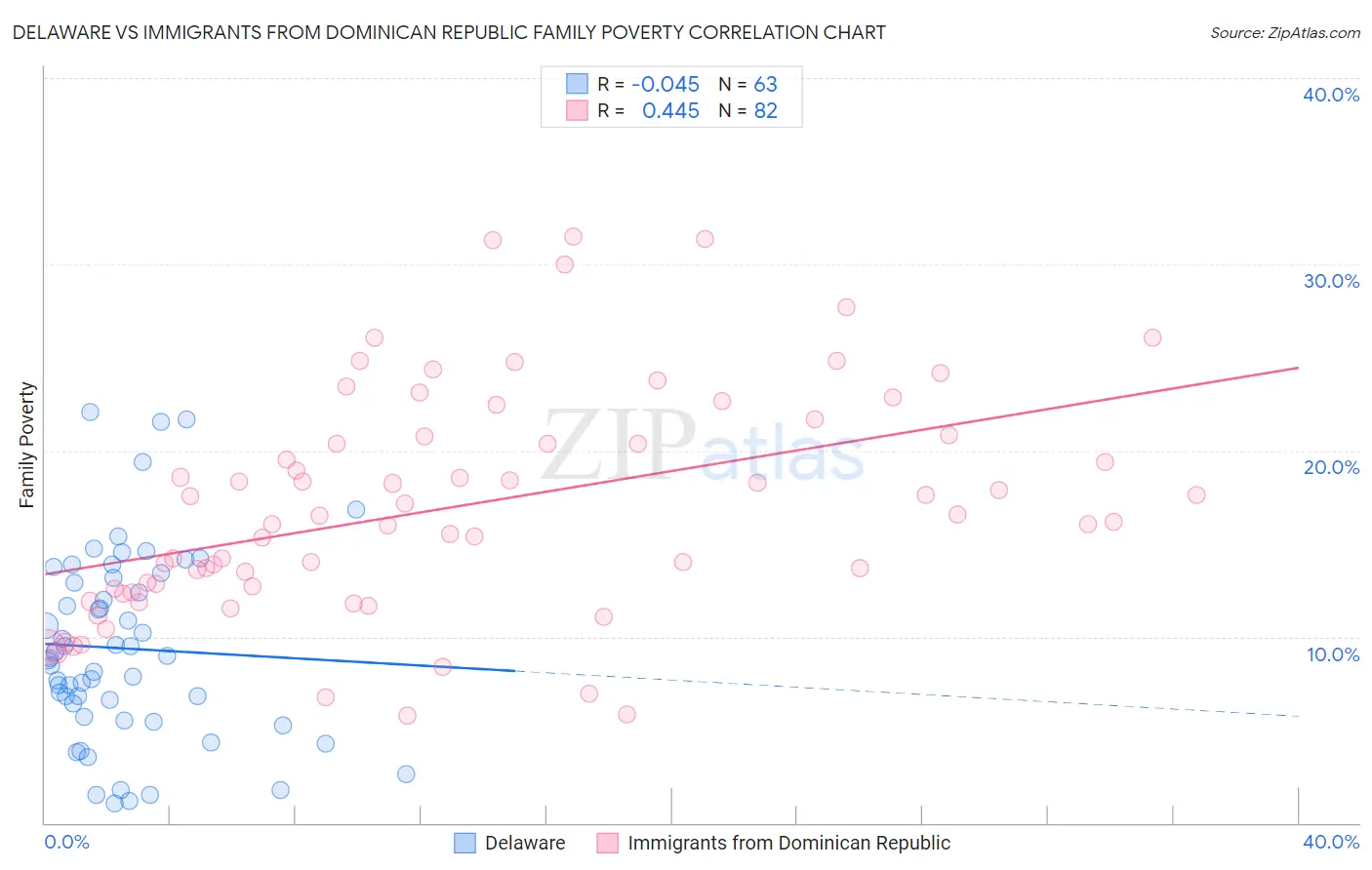 Delaware vs Immigrants from Dominican Republic Family Poverty