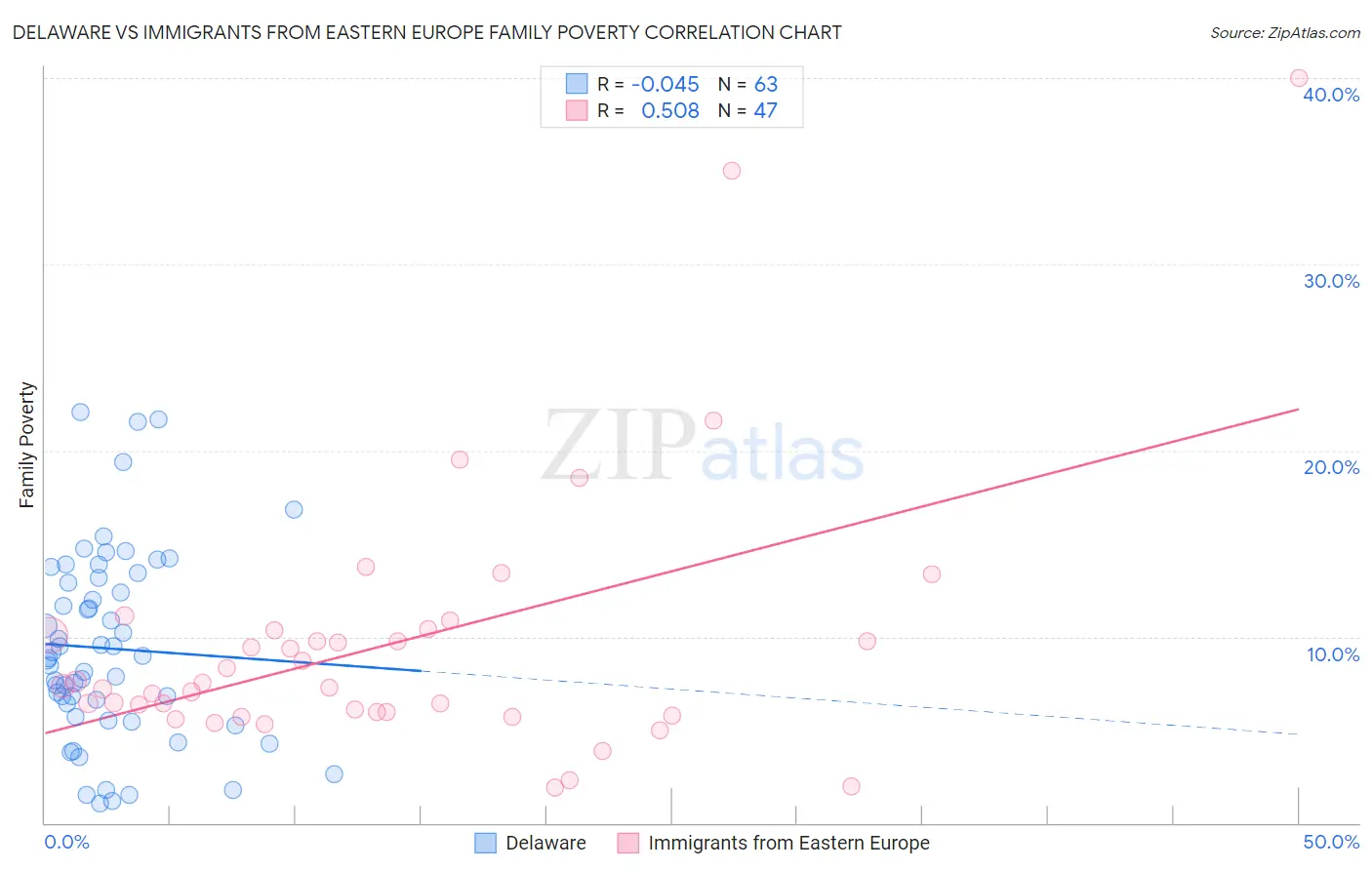 Delaware vs Immigrants from Eastern Europe Family Poverty