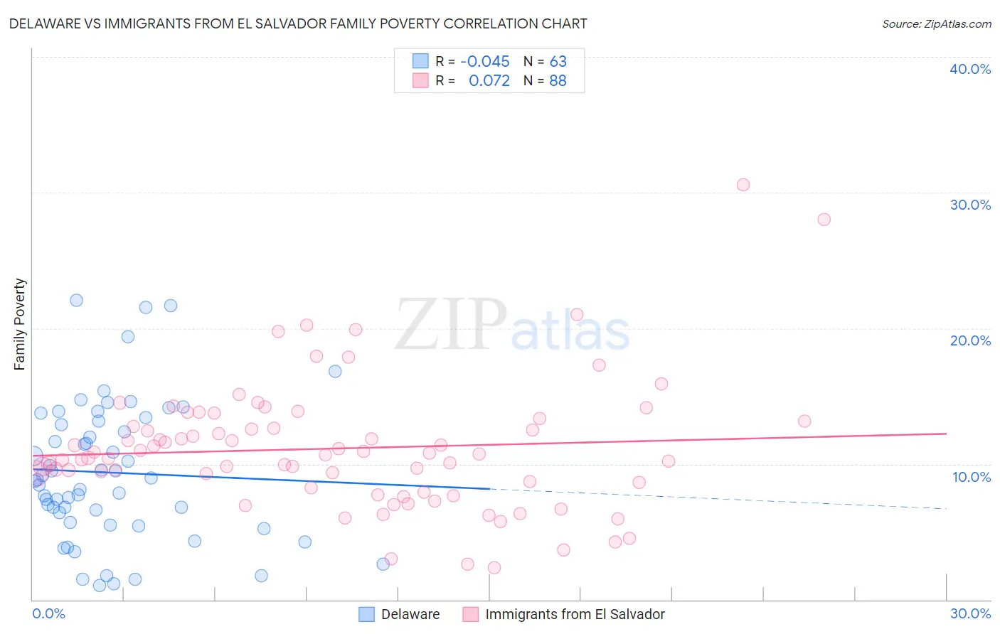 Delaware vs Immigrants from El Salvador Family Poverty