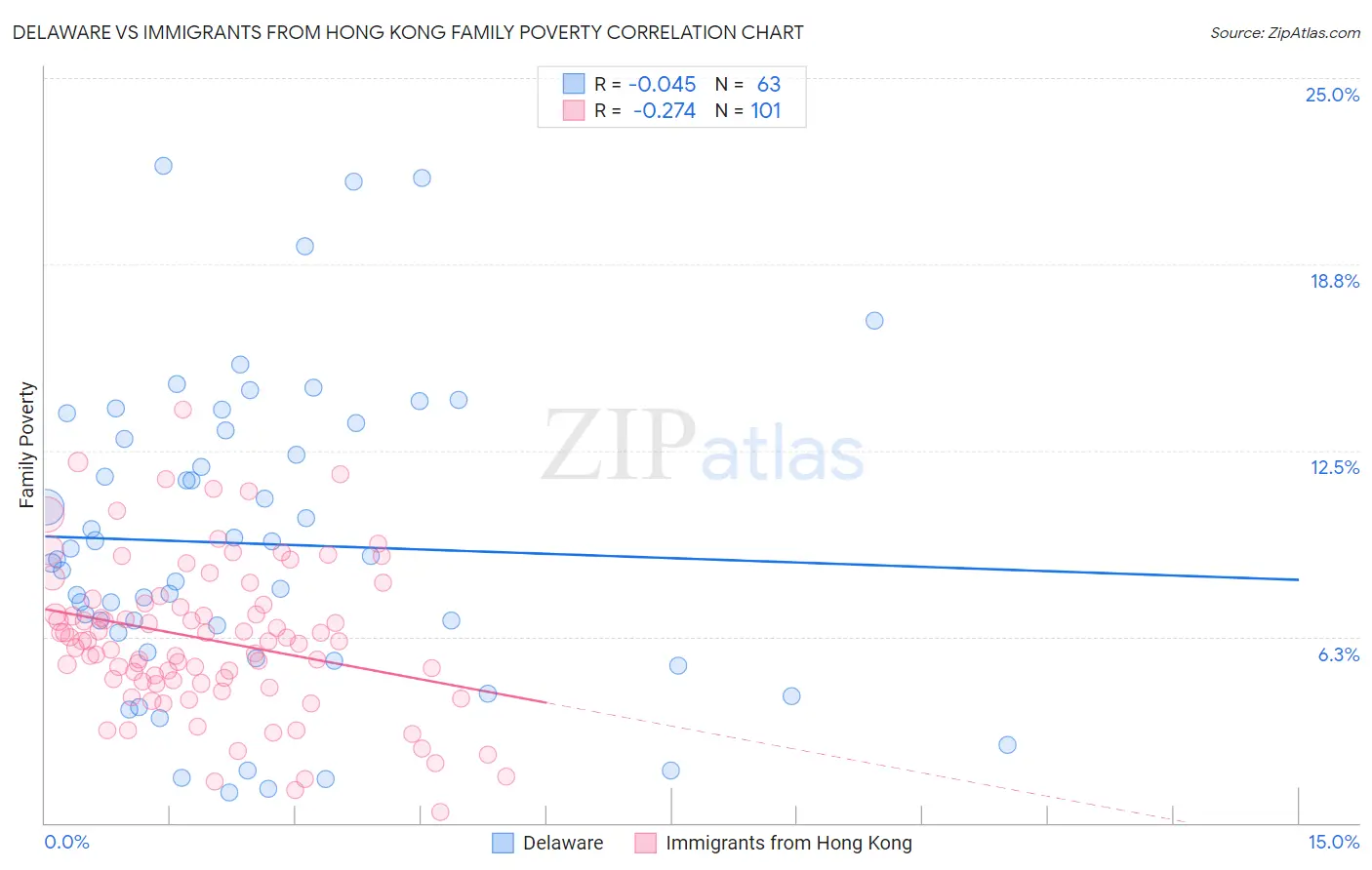 Delaware vs Immigrants from Hong Kong Family Poverty