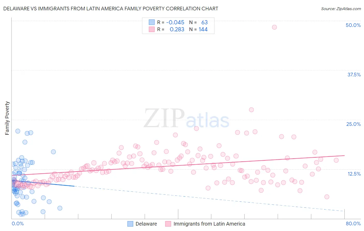 Delaware vs Immigrants from Latin America Family Poverty