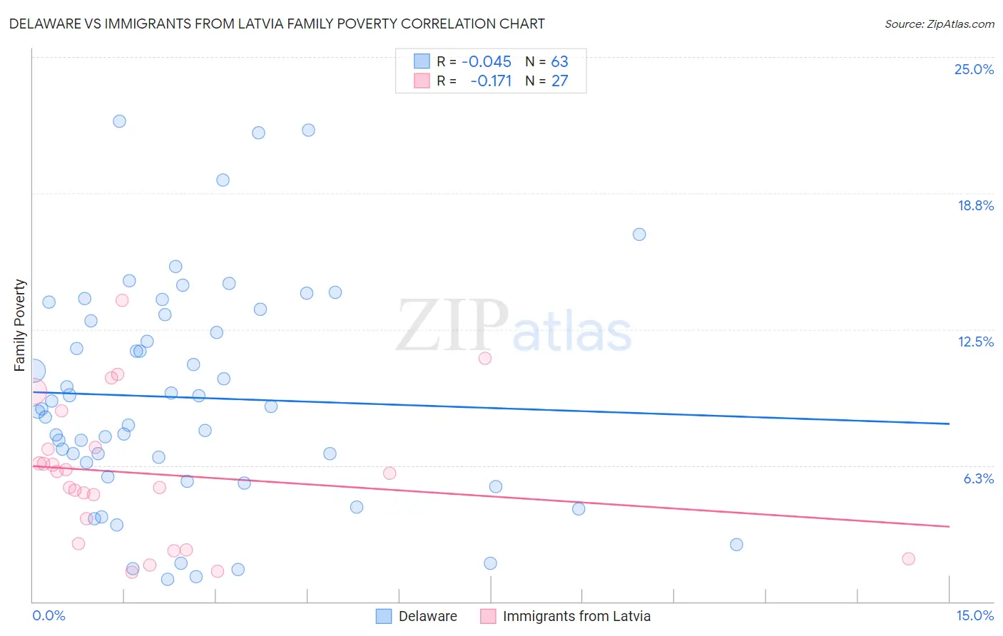 Delaware vs Immigrants from Latvia Family Poverty